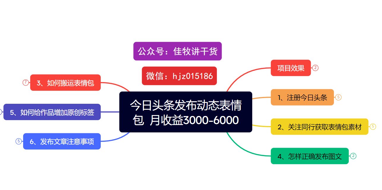 今日头条发布动态表情包  月收益3000-6000项目拆解网创库-网创项目资源站-副业项目-创业项目-搞钱项目网创库