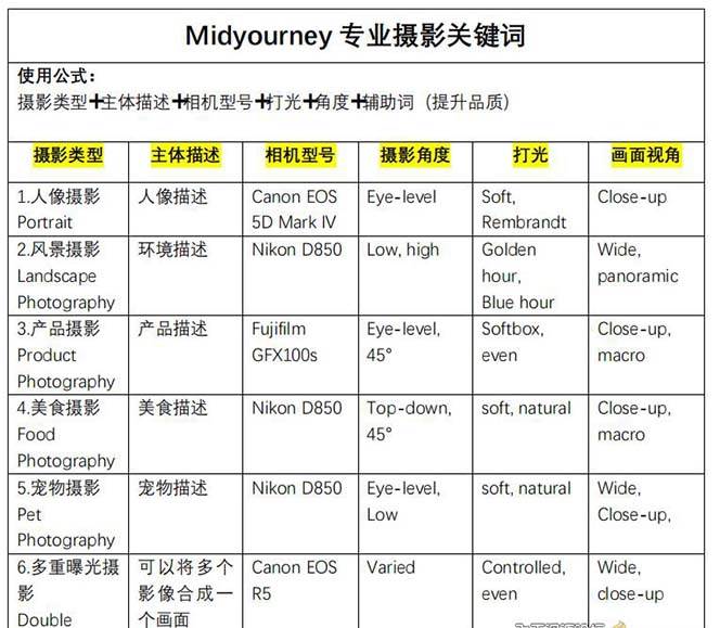 Midjourney关键词-解锁AI绘画专业级人工智能摄影关键词表网创库-网创项目资源站-副业项目-创业项目-搞钱项目网创库