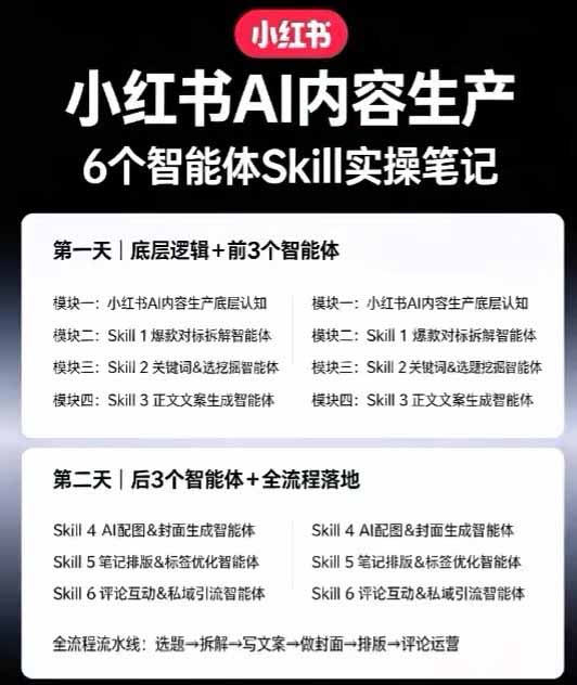 （19927期）小红书AI高转化内容实战课：6大智能体+用户洞察+爆文拆解，从内容策略到批量生产复制放大全流程