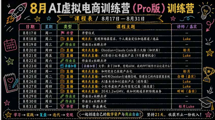 （20370期）AI虚拟产品训练营PRO版-完结：Skills搭建选题+内容+产品+交付生产线，拆解3W单变现60W与20天1.2W GMV案例