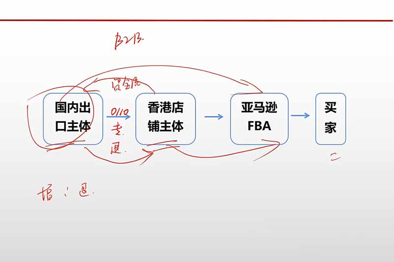 （20513期）跨境电商出口退税全流程陪跑营｜外贸企业+生产企业+跨境电商，从资质备案、单证收汇到退税申报与财税合规实操