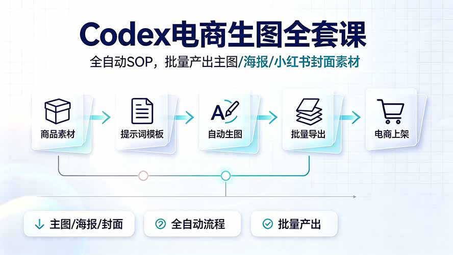 (19256期)Codex电商生图全套课|全自动SOP,批量产出主图/海报/小红书封面素材