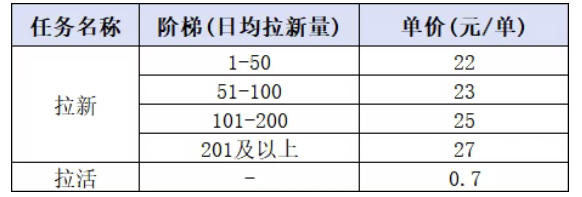 （20486期）小红书CPA拉新实战课-更新0915：最高25元/单，小红书内容曝光—用户搜索/参与—完成拉新—获得CPA收益