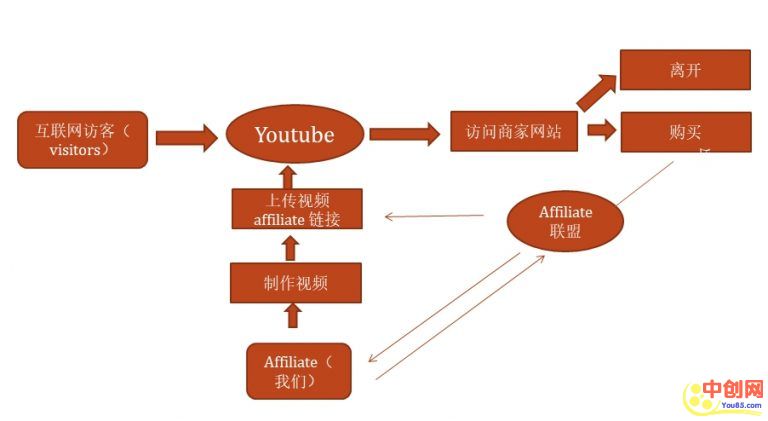 （1037期）教你利用Youtube赚美元，每天操作两三小时新手日入七十美元（26节视频课）