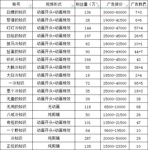（6038期）抖音短视频百万粉快速启动计划-冷知识快速涨粉变现玩法网创吧-网创项目资源站-副业项目-创业项目-搞钱项目网创吧